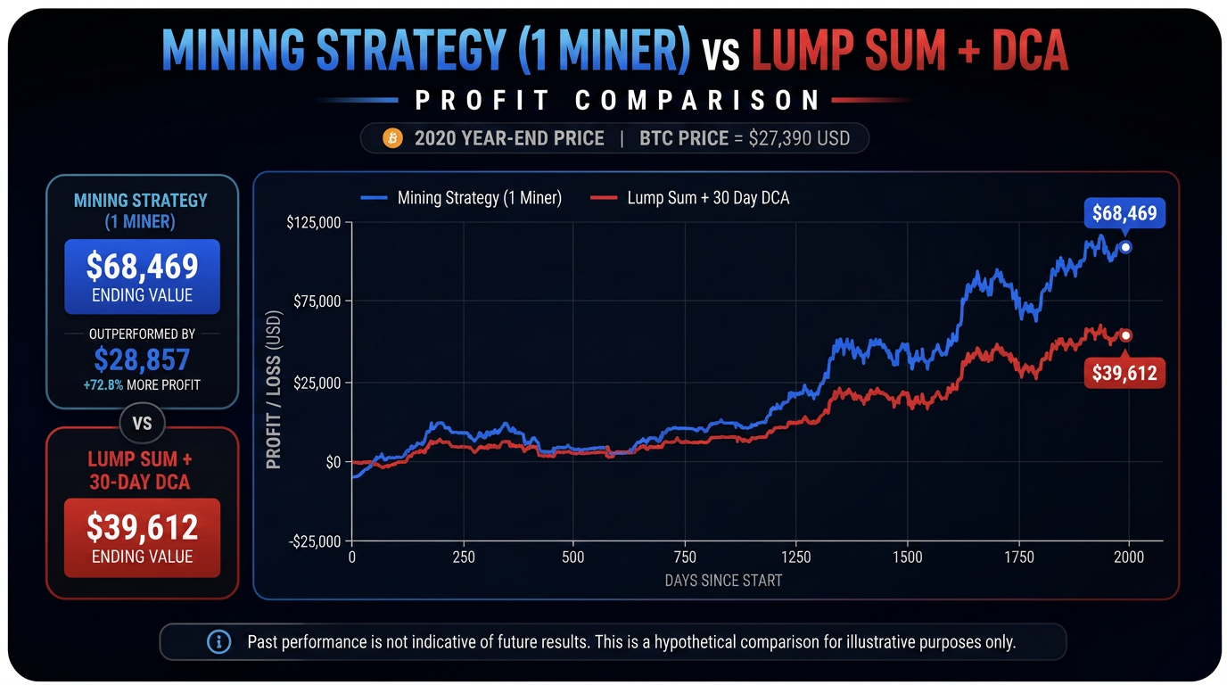 Mining strategy vs Lump Sum + DCA profit comparison chart